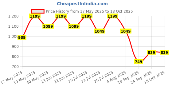 flipkart.com miss & chief Bolt - 3 Wheel Scooter for Kids, Lightweight|Foldable & Adjustable Height miss & chief Price History Graph from 17 May 2025 to 18 Oct 2025