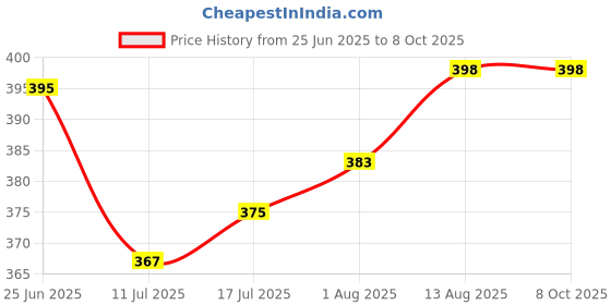 flipkart.com miss & chief BPA Free Silicone Spoon with Bamboo Handle for Babies/Toddlers_PG(Pack of 2)- Silicone, Bamboo miss & chief Price History Graph from 25 Jun 2025 to 7 Oct 2025