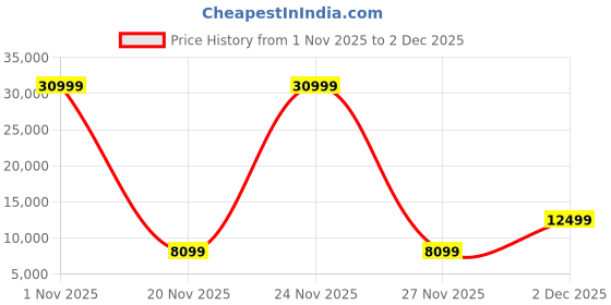 flipkart.com miss & chief Buster Rechargeable Car 12V & 7.5Ah Battery| Bluetooth,USB Music Player(Ages 2+) Car Battery Operated Ride On miss & chief Price History Graph from 1 Nov 2025 to 27 Nov 2025