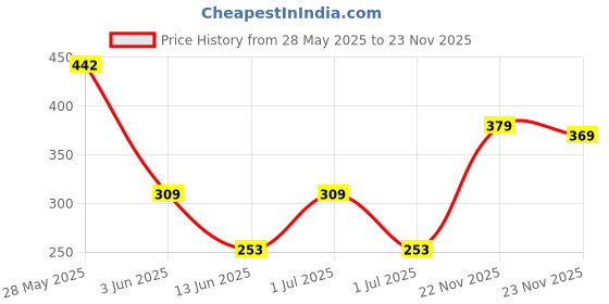 flipkart.com miss & chief by flipkart 2 in 1 Position Baby Carrier miss & chief by flipkart Price History Graph from 28 May 2025 to 23 Nov 2025