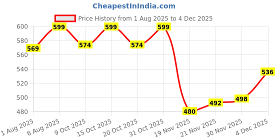 flipkart.com miss & chief by flipkart 4-in-1 Baby Carrier Cum Kangaroo Bag/Baby Carry Sling/Back/Front Carrier Baby Carrier miss & chief by flipkart Price History Graph from 1 Aug 2025 to 4 Dec 2025