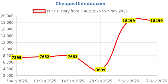 flipkart.com miss & chief by flipkart 6V Electric Bike Rideons & Wagons Battery Operated Ride On miss & chief by flipkart Price History Graph from 3 Aug 2025 to 5 Nov 2025