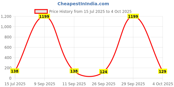 flipkart.com miss & chief by flipkart Active Diaper Pants - M miss & chief by flipkart Price History Graph from 15 Jul 2025 to 4 Oct 2025