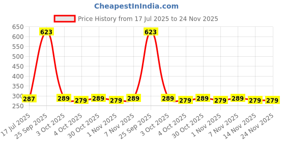 flipkart.com miss & chief by flipkart Active Diaper Pants - S miss & chief by flipkart Price History Graph from 17 Jul 2025 to 24 Nov 2025