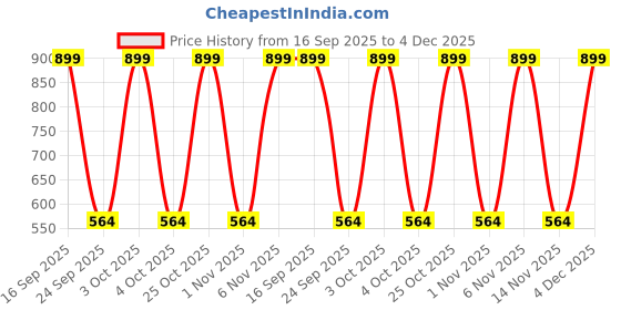 flipkart.com miss & chief by flipkart Active Diaper Pants - S miss & chief by flipkart Price History Graph from 16 Sep 2025 to 4 Dec 2025