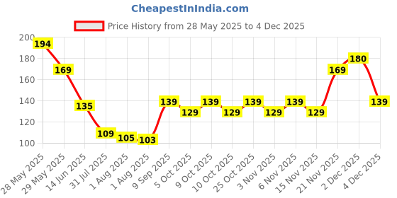 flipkart.com miss & chief by flipkart Animal Single AC Blanket forAC Room miss & chief by flipkart Price History Graph from 28 May 2025 to 4 Dec 2025