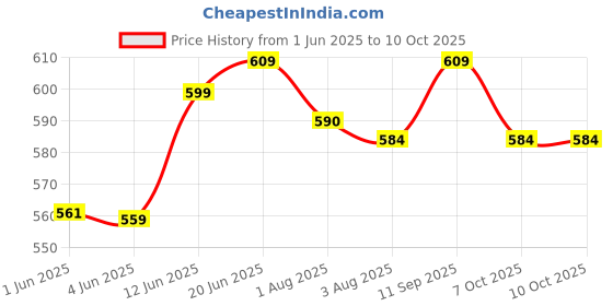 flipkart.com miss & chief by flipkart Baby Combo Of Mattress With Mosquito Net & Sleeping Bag Baby Bed & Sleeping Bag Polycotton Circle Print miss & chief by flipkart Price History Graph from 1 Jun 2025 to 10 Oct 2025