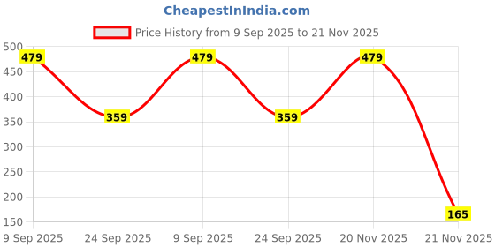 flipkart.com miss & chief by flipkart Baby Feeding Utensil Set with Bowl- Melamine miss & chief by flipkart Price History Graph from 9 Sep 2025 to 21 Nov 2025