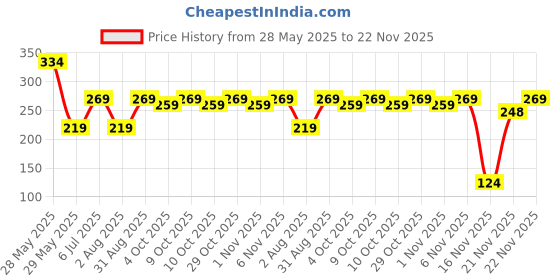 flipkart.com miss & chief by flipkart Baby Feeding Utensil Set with Plate- Melamine miss & chief by flipkart Price History Graph from 28 May 2025 to 22 Nov 2025