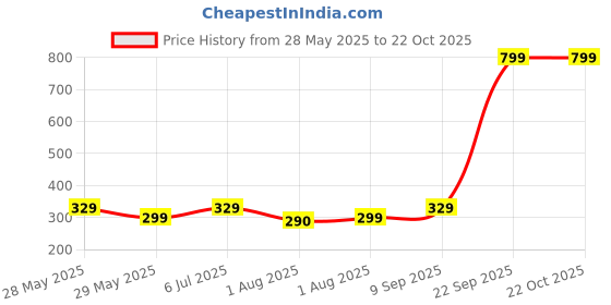 flipkart.com miss & chief by flipkart Baby Feeding Utensil Set with Plate- Melamine miss & chief by flipkart Price History Graph from 28 May 2025 to 21 Oct 2025