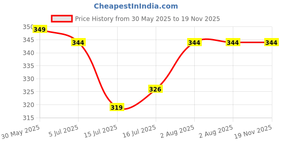 flipkart.com miss & chief by flipkart Baby Proofing Edge Guard Roll| Child Safety Edge/Corner Protector| Soft Foam Bumper Guard | 2 metre/ 6.5 ft Pre-Taped Extra Wide Strip (Black, 2 metre/ 6.5 ft (Pack of 1)) miss & chief by flipkart Price History Graph from 30 May 2025 to 18 Nov 2025