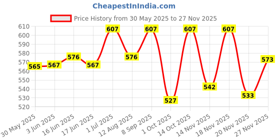 flipkart.com miss & chief by flipkart Baby Reversible Nest | Bed | Bedding Set (0-6 Months) Reversible Crib miss & chief by flipkart Price History Graph from 30 May 2025 to 27 Nov 2025