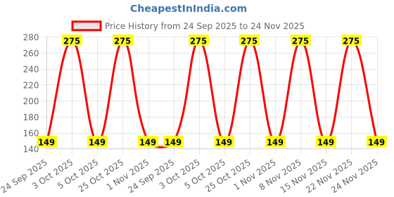 flipkart.com miss & chief by flipkart Baby Scissor miss & chief by flipkart Price History Graph from 24 Sep 2025 to 24 Nov 2025