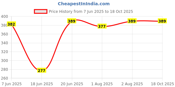 flipkart.com miss & chief by flipkart Baby Sleeping Bag With Mattress Sleeping Bag miss & chief by flipkart Price History Graph from 7 Jun 2025 to 18 Oct 2025
