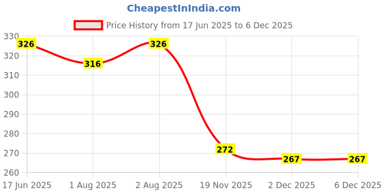 flipkart.com miss & chief by flipkart Baby Sleeping Bag With Mattress Sleeping Bag miss & chief by flipkart Price History Graph from 17 Jun 2025 to 5 Dec 2025