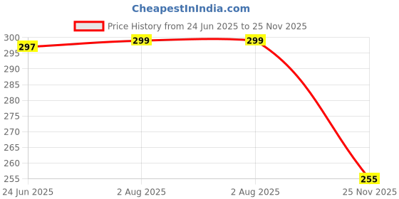 flipkart.com miss & chief by flipkart Baby Sleeping Bag With Mattress Sleeping Bag miss & chief by flipkart Price History Graph from 24 Jun 2025 to 25 Nov 2025