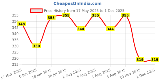 flipkart.com miss & chief by flipkart Baby Sleeping Bag With Mattress Sleeping Bag miss & chief by flipkart Price History Graph from 17 May 2025 to 1 Dec 2025