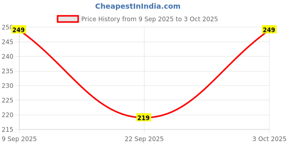 flipkart.com miss & chief by flipkart Baby Spoon and Fork Set- Melamine miss & chief by flipkart Price History Graph from 9 Sep 2025 to 3 Oct 2025