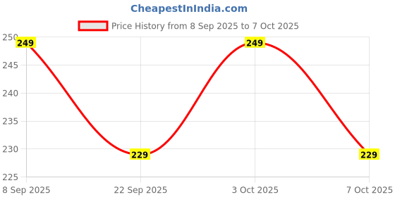 flipkart.com miss & chief by flipkart Baby Spoon and Fork Set- Melamine miss & chief by flipkart Price History Graph from 8 Sep 2025 to 7 Oct 2025
