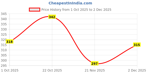 flipkart.com miss & chief by flipkart Beautiful Red & White Teddy Cycle - 25 cm miss & chief by flipkart Price History Graph from 1 Oct 2025 to 2 Dec 2025