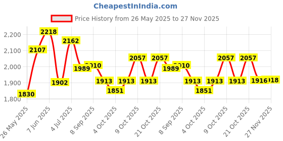 flipkart.com miss & chief by flipkart Car Non Battery Operated Ride On miss & chief by flipkart Price History Graph from 26 May 2025 to 27 Nov 2025