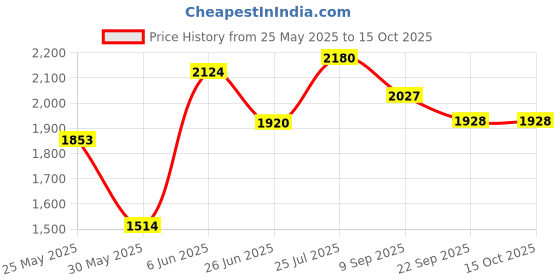 flipkart.com miss & chief by flipkart Car Non Battery Operated Ride On miss & chief by flipkart Price History Graph from 25 May 2025 to 14 Oct 2025