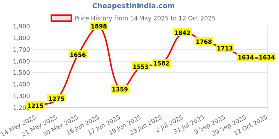 flipkart.com miss & chief by flipkart Car Non Battery Operated Ride On miss & chief by flipkart Price History Graph from 14 May 2025 to 11 Oct 2025