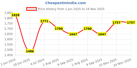 flipkart.com miss & chief by flipkart Car Non Battery Operated Ride On miss & chief by flipkart Price History Graph from 1 Jun 2025 to 24 Nov 2025