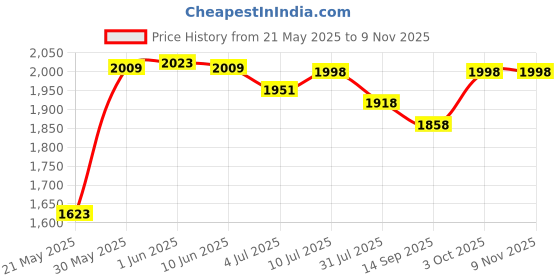 flipkart.com miss & chief by flipkart Car Non Battery Operated Ride On miss & chief by flipkart Price History Graph from 21 May 2025 to 8 Nov 2025