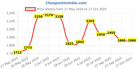 flipkart.com miss & chief by flipkart Car Non Battery Operated Ride On miss & chief by flipkart Price History Graph from 17 May 2025 to 16 Oct 2025