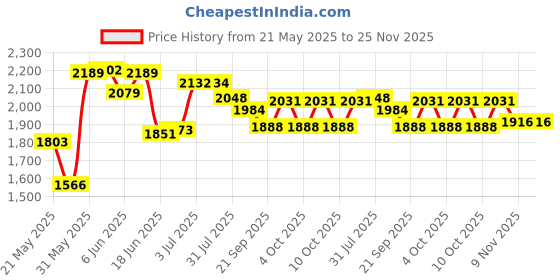 flipkart.com miss & chief by flipkart Car Non Battery Operated Ride On miss & chief by flipkart Price History Graph from 21 May 2025 to 24 Nov 2025