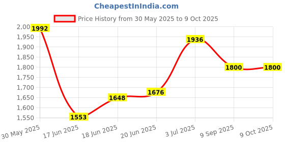 flipkart.com miss & chief by flipkart Car Non Battery Operated Ride On miss & chief by flipkart Price History Graph from 30 May 2025 to 9 Oct 2025