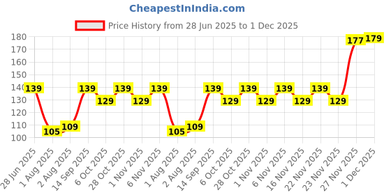 flipkart.com miss & chief by flipkart Cartoon Single AC Blanket for AC Room miss & chief by flipkart Price History Graph from 28 Jun 2025 to 1 Dec 2025