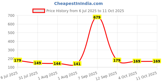 flipkart.com miss & chief by flipkart Cartoon Single AC Blanket for AC Room miss & chief by flipkart Price History Graph from 6 Jul 2025 to 11 Oct 2025