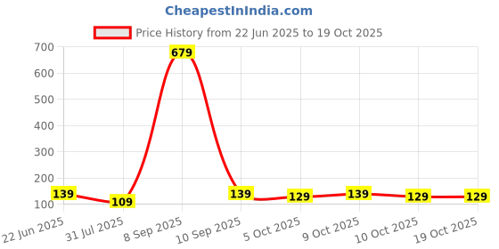 flipkart.com miss & chief by flipkart Cartoon Single AC Blanket forAC Room miss & chief by flipkart Price History Graph from 22 Jun 2025 to 17 Oct 2025
