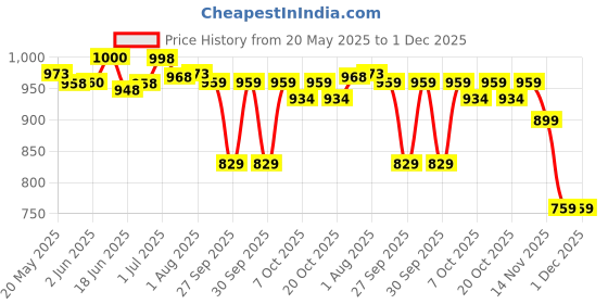 flipkart.com miss & chief by flipkart Cotton Baby Bed Sized Bedding Set miss & chief by flipkart Price History Graph from 20 May 2025 to 30 Nov 2025