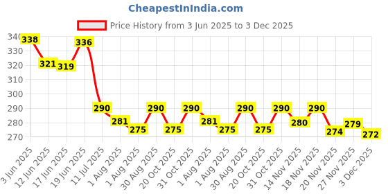 flipkart.com miss & chief by flipkart Cotton Baby Bed Sized Bedding Set miss & chief by flipkart Price History Graph from 3 Jun 2025 to 3 Dec 2025