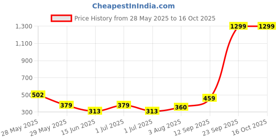 flipkart.com miss & chief by flipkart Cotton Baby Bed Sized Bedding Set miss & chief by flipkart Price History Graph from 28 May 2025 to 16 Oct 2025