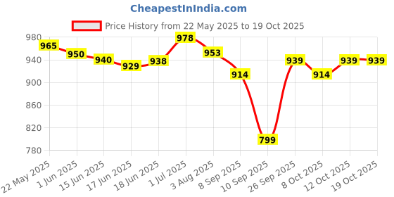 flipkart.com miss & chief by flipkart Cotton Baby Bed Sized Bedding Set miss & chief by flipkart Price History Graph from 22 May 2025 to 18 Oct 2025