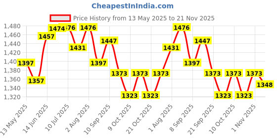flipkart.com miss & chief by flipkart Cotton Baby Bed Sized Bedding Set miss & chief by flipkart Price History Graph from 13 May 2025 to 21 Nov 2025