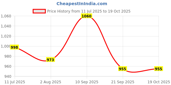 flipkart.com miss & chief by flipkart Cotton Baby Bed Sized Bedding Set miss & chief by flipkart Price History Graph from 11 Jul 2025 to 19 Oct 2025