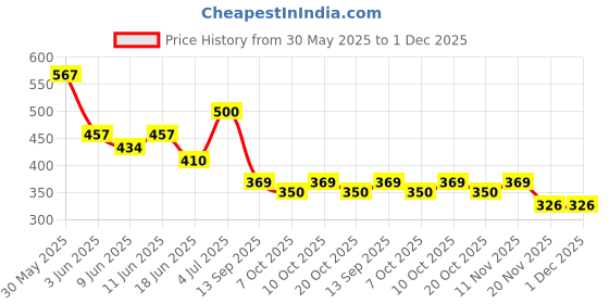flipkart.com miss & chief by flipkart Cotton Baby Bed Sized Bedding Set miss & chief by flipkart Price History Graph from 30 May 2025 to 1 Dec 2025
