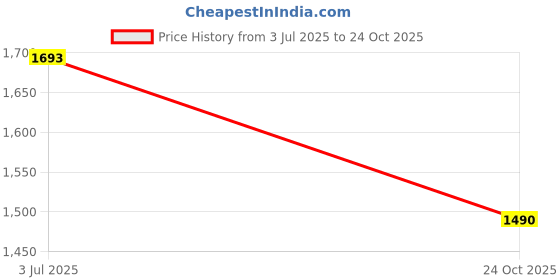 flipkart.com miss & chief by flipkart Cotton Baby Bed Sized Bedding Set miss & chief by flipkart Price History Graph from 3 Jul 2025 to 24 Oct 2025