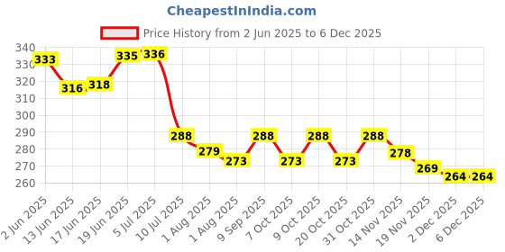 flipkart.com miss & chief by flipkart Cotton Baby Bed Sized Bedding Set miss & chief by flipkart Price History Graph from 2 Jun 2025 to 5 Dec 2025