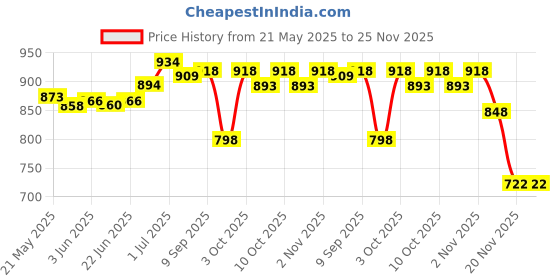 flipkart.com miss & chief by flipkart Cotton Baby Bed Sized Bedding Set miss & chief by flipkart Price History Graph from 21 May 2025 to 25 Nov 2025