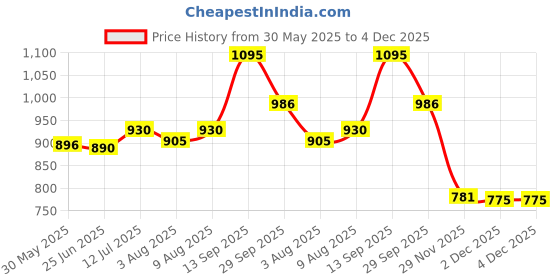 flipkart.com miss & chief by flipkart Cotton Baby Bed Sized Bedding Set miss & chief by flipkart Price History Graph from 30 May 2025 to 4 Dec 2025