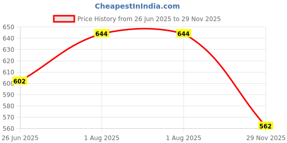 flipkart.com miss & chief by flipkart Cotton Baby Bed Sized Bedding Set miss & chief by flipkart Price History Graph from 26 Jun 2025 to 29 Nov 2025