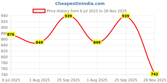 flipkart.com miss & chief by flipkart Cotton Baby Bed Sized Bedding Set miss & chief by flipkart Price History Graph from 6 Jul 2025 to 28 Nov 2025