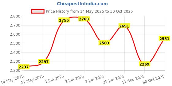 flipkart.com miss & chief by flipkart Cozy New Born Baby Cradle, Baby Swing, Baby jhula, Baby palna, Baby Bedding, Baby Bed, Crib, Bassinet with Mattress, Pillow, Mosquito Net for 0-9 Months (Blue) miss & chief by flipkart Price History Graph from 14 May 2025 to 30 Oct 2025
