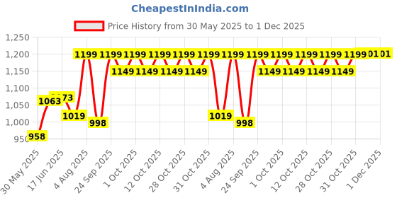 flipkart.com miss & chief by flipkart Diaper Mother Baby Diaper Maternity Bag with Diaper Changing/Bag Protection Mat - Easy to Carry & Handle Light Weight Bag Hand Diaper bag miss & chief by flipkart Price History Graph from 30 May 2025 to 1 Dec 2025
